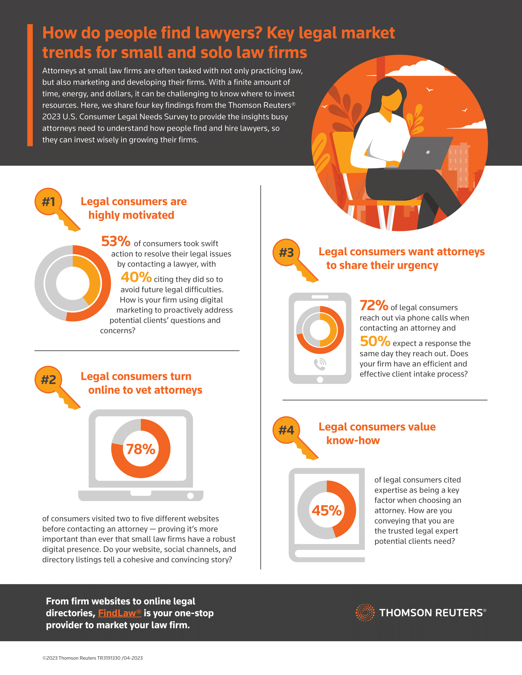 Infographic describing how people find lawyers and the key legal market trends for small and solo law firms.